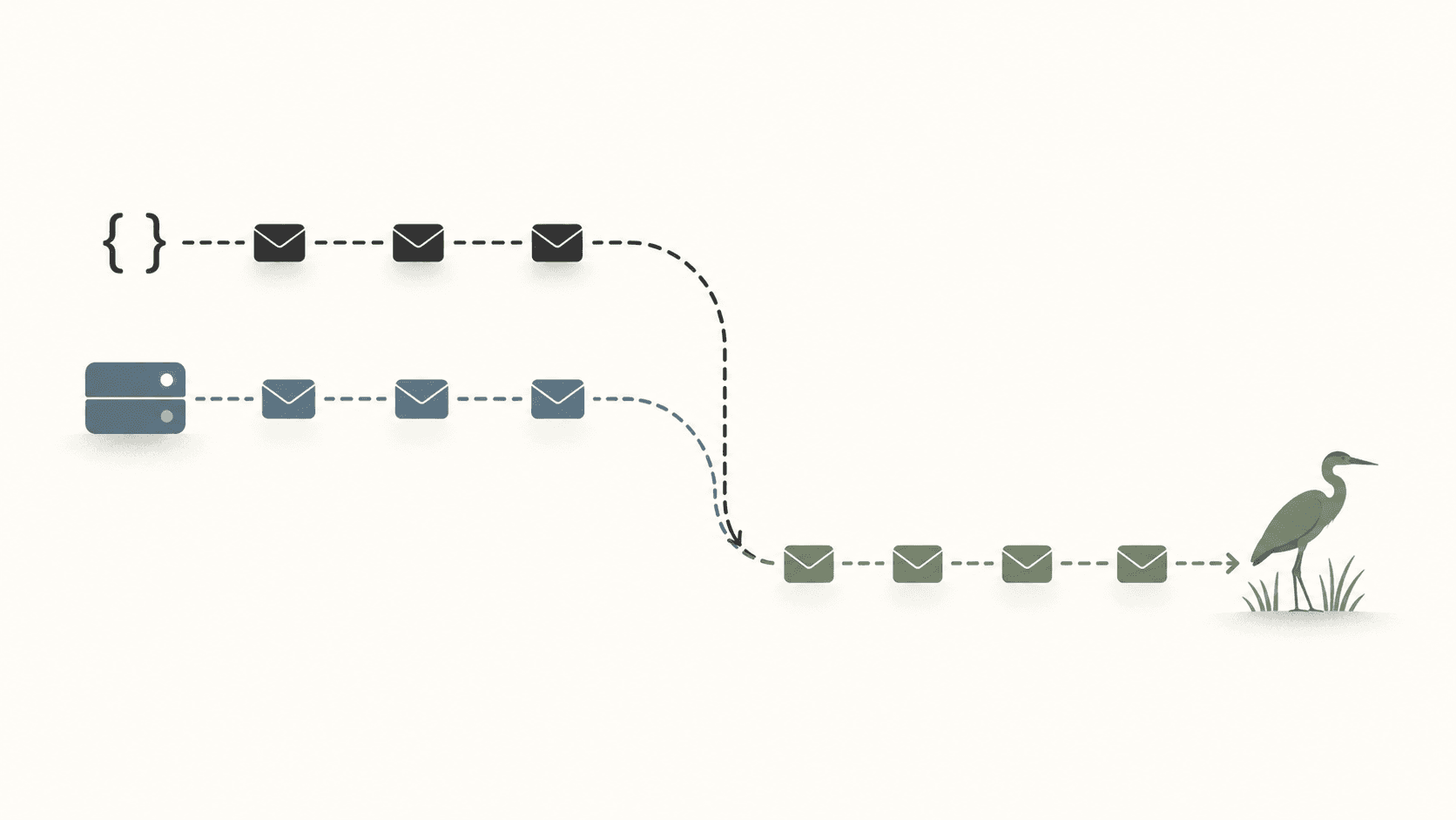 Black envelopes leaving a code bracket and slate-blue envelopes leaving a server merge into one heron-green path that ends at a heron
